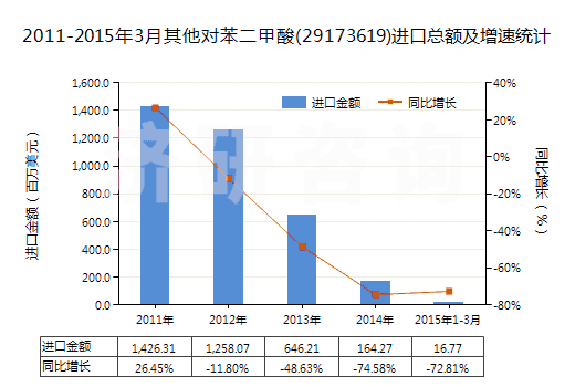 2011-2015年3月其他對苯二甲酸(29173619)進口總額及增速統(tǒng)計